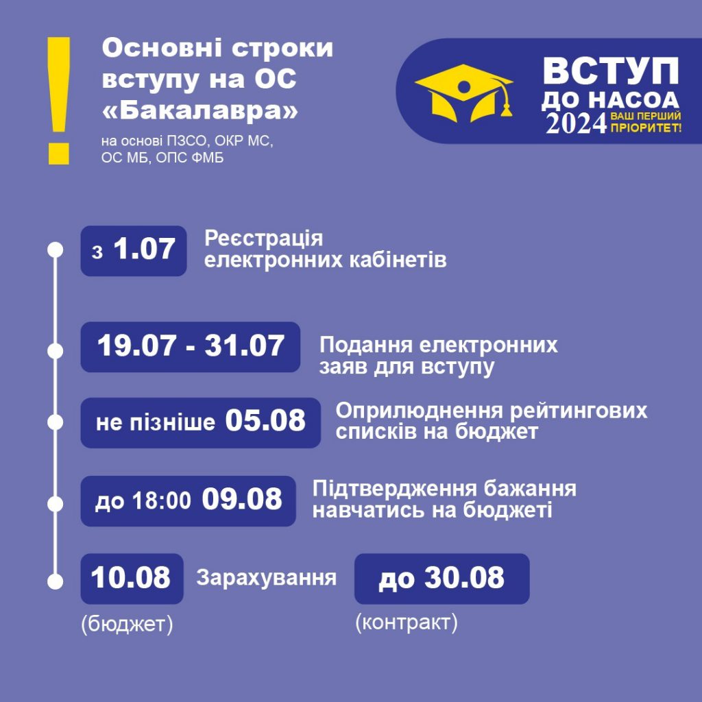Термін подання документів