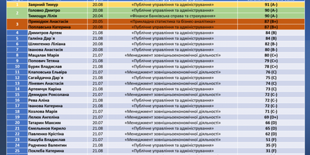 Обговорюємо результати Олімпіади