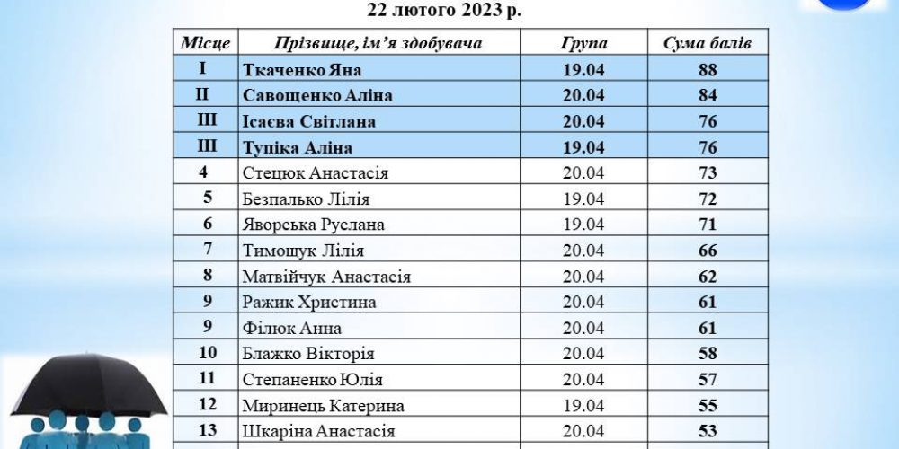 І етап Всеукраїнської студентської олімпіади з навчальної дисципліни «Страхова справа»