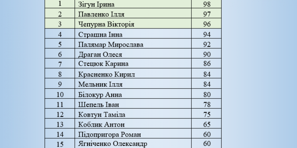 Відбувся І етап Всеукраїнської студентської олімпіади з навчальної дисципліни «Інформатика»